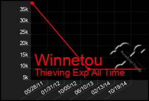 Total Graph of Winnetou