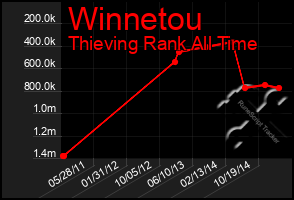 Total Graph of Winnetou