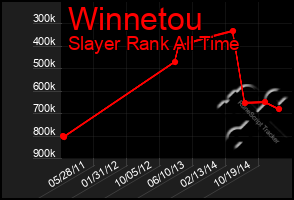 Total Graph of Winnetou