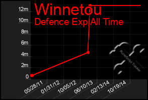 Total Graph of Winnetou