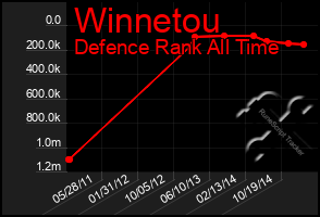 Total Graph of Winnetou