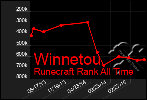 Total Graph of Winnetou