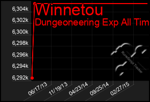 Total Graph of Winnetou