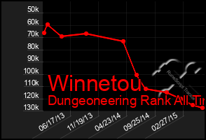 Total Graph of Winnetou