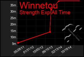 Total Graph of Winnetou