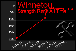 Total Graph of Winnetou