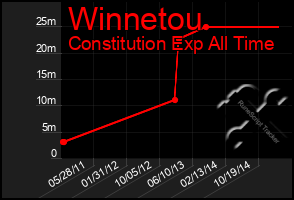 Total Graph of Winnetou