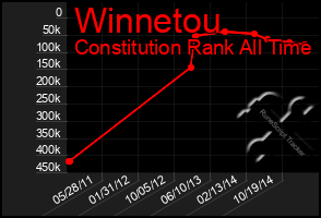 Total Graph of Winnetou