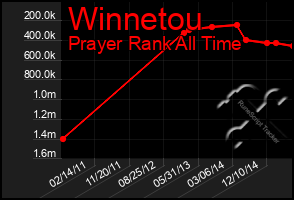 Total Graph of Winnetou