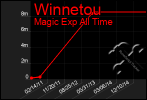 Total Graph of Winnetou