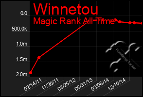 Total Graph of Winnetou