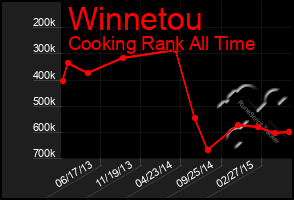 Total Graph of Winnetou