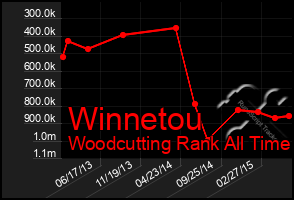 Total Graph of Winnetou