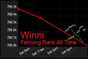 Total Graph of Winni