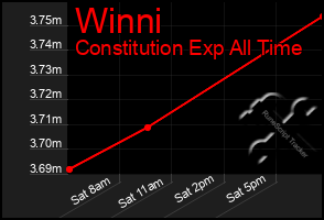 Total Graph of Winni