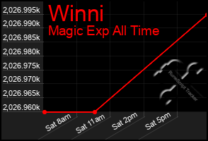 Total Graph of Winni
