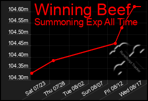Total Graph of Winning Beef
