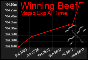 Total Graph of Winning Beef