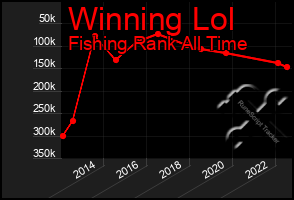 Total Graph of Winning Lol