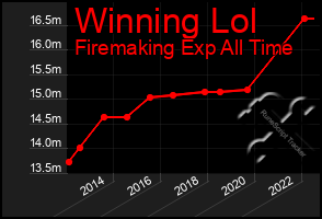 Total Graph of Winning Lol