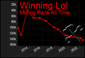 Total Graph of Winning Lol