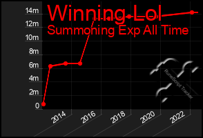 Total Graph of Winning Lol