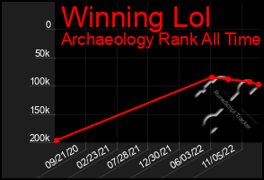 Total Graph of Winning Lol