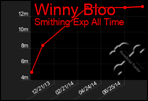 Total Graph of Winny Bloo