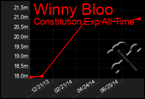 Total Graph of Winny Bloo