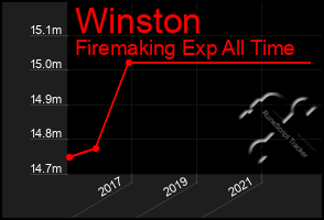 Total Graph of Winston