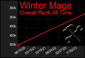 Total Graph of Winter Mage