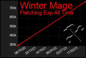 Total Graph of Winter Mage