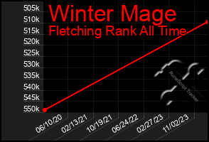 Total Graph of Winter Mage