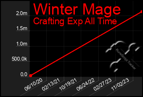 Total Graph of Winter Mage