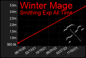 Total Graph of Winter Mage