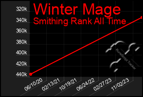 Total Graph of Winter Mage