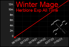 Total Graph of Winter Mage