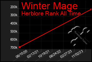Total Graph of Winter Mage