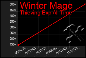 Total Graph of Winter Mage