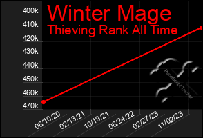 Total Graph of Winter Mage