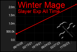 Total Graph of Winter Mage