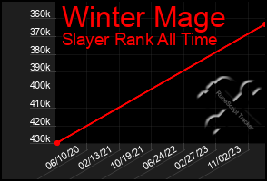 Total Graph of Winter Mage