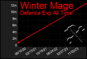 Total Graph of Winter Mage