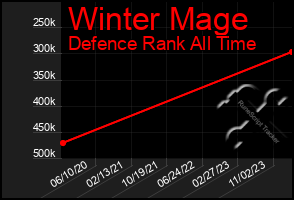 Total Graph of Winter Mage