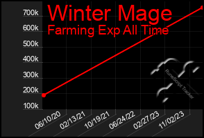 Total Graph of Winter Mage
