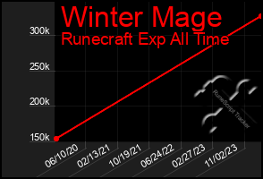 Total Graph of Winter Mage