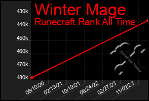 Total Graph of Winter Mage