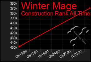 Total Graph of Winter Mage