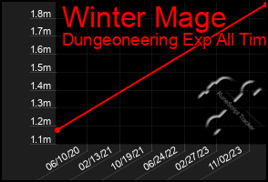 Total Graph of Winter Mage