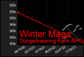 Total Graph of Winter Mage